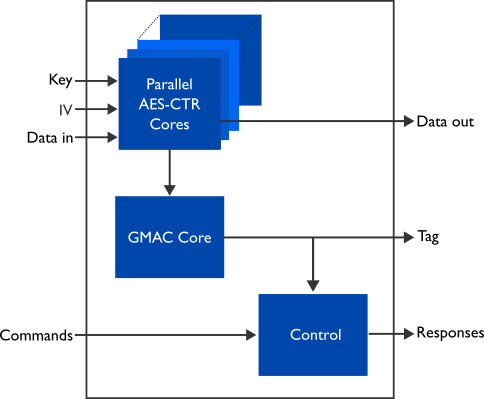 5 AES GCM Tips