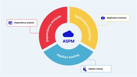 5 ASPM Platform Tips