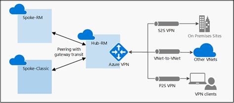 5 Azure VPN Gateway Tips