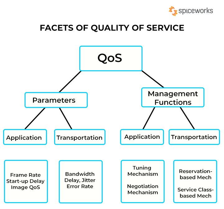 Define QoS Network Quality