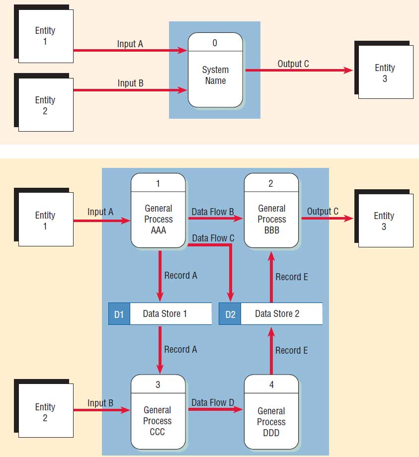5 DFD Examples