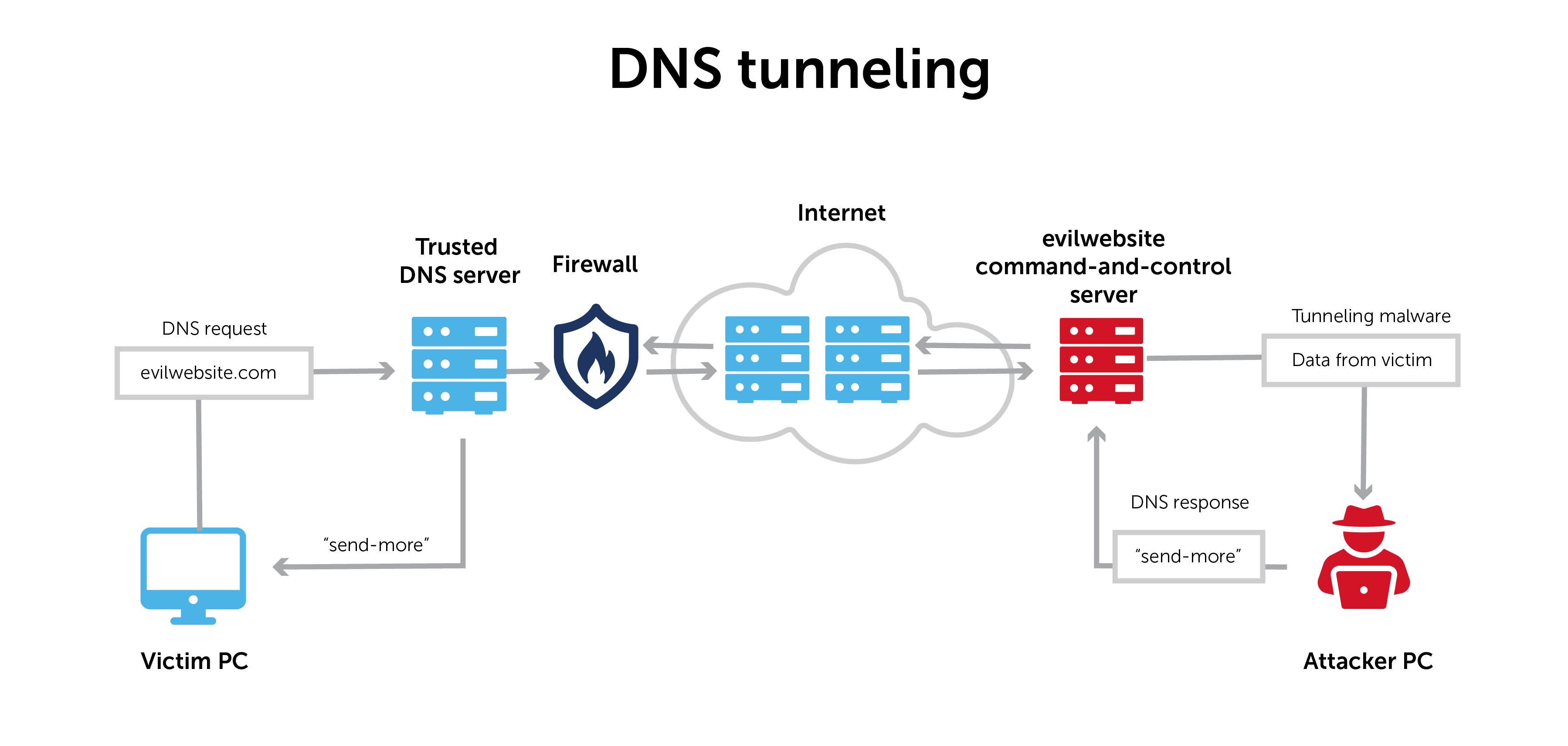 DNS Attacked