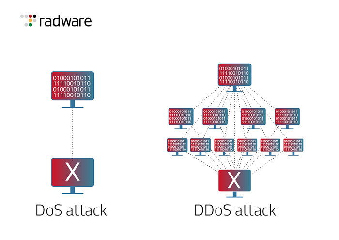 DDOS vs DOS Attack Difference