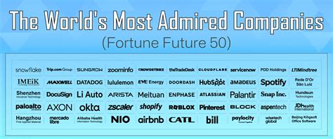 Fortune's Future 50 Companies