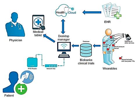 5 Ways IoT Transforms Healthcare 5 Ways IoT Transforms Healthcare