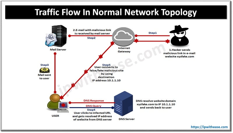 What is Internet Sinkhole
