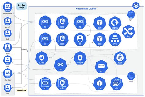 Kubernetes Role Explained