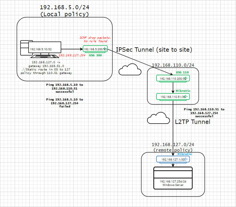 5 L2TP Tunnel Tips