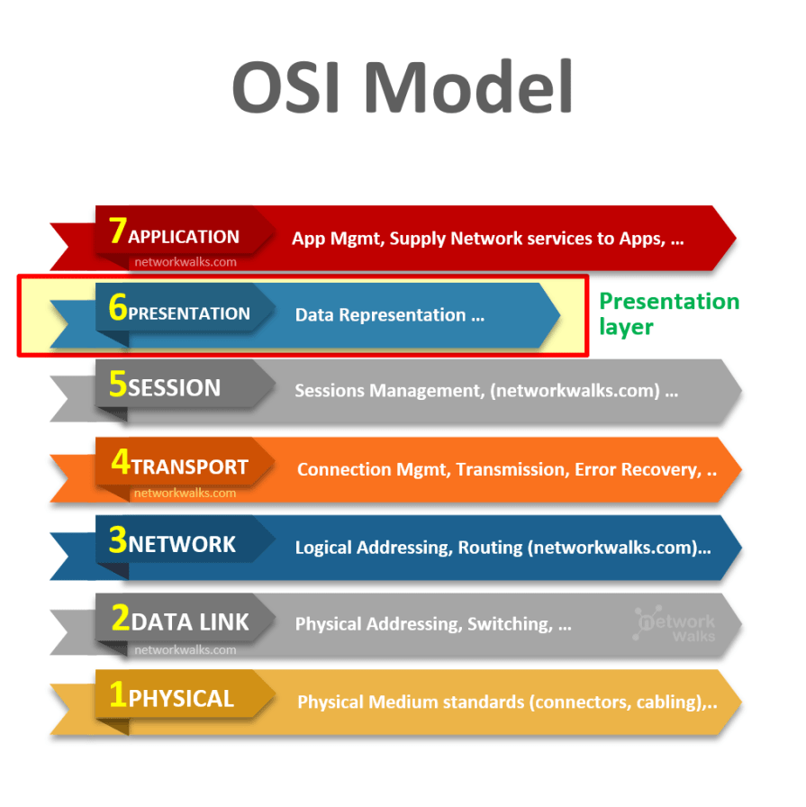 Application Layer Explained