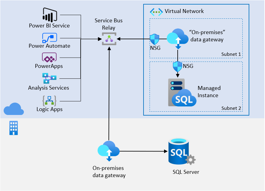 Managed Instance Azure Sql Managed Instance Microsoft Learn Managed Instance Azure Sql Managed Instance Microsoft Learn