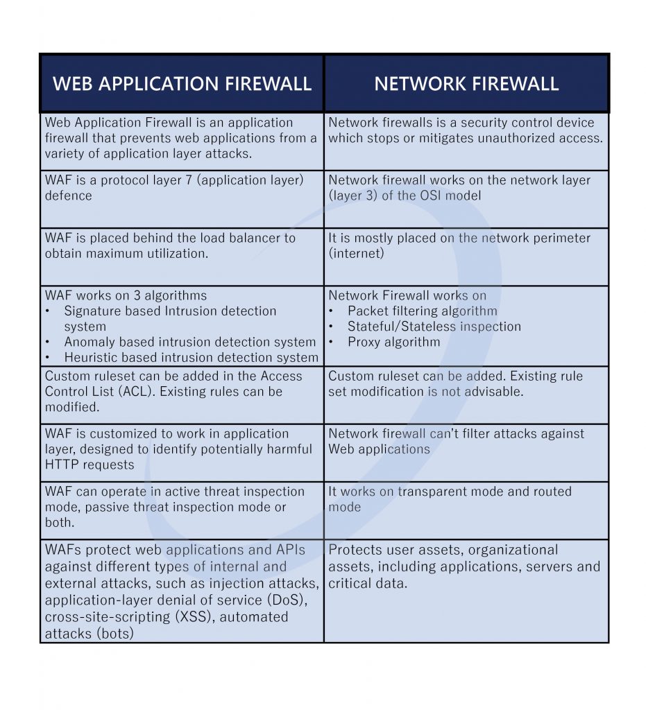 5 Ways Network WAF