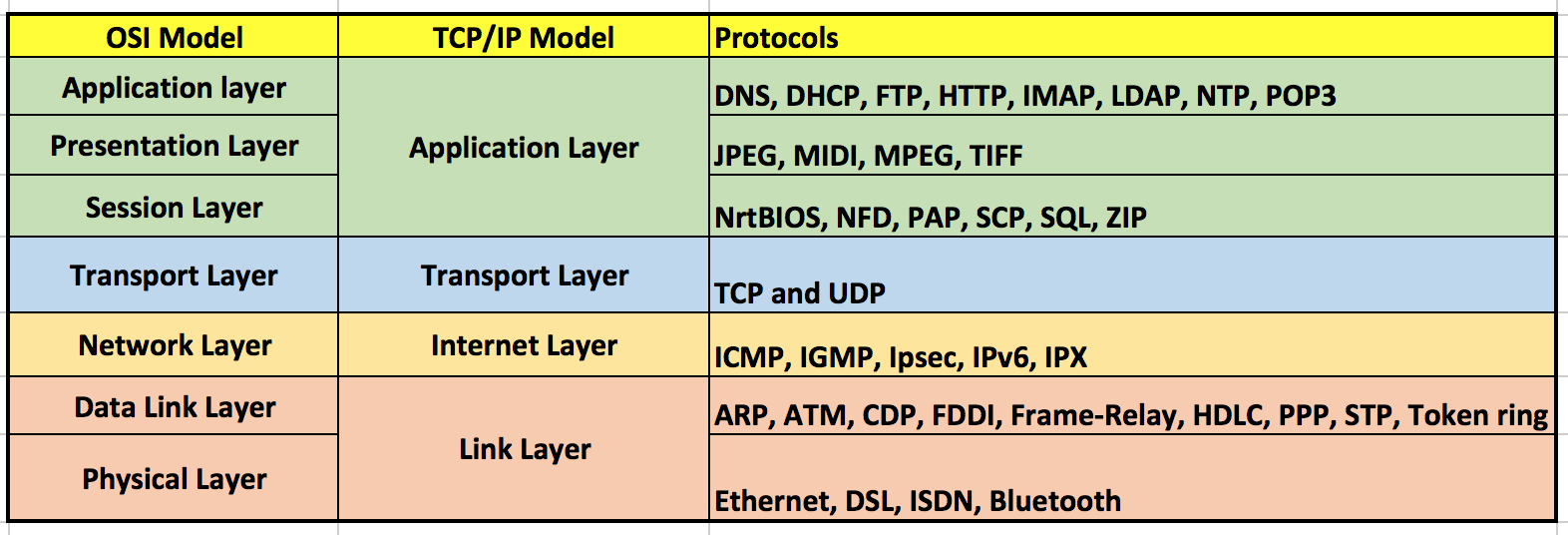5 DNS OSI Layers
