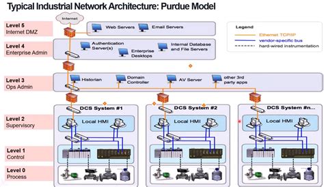 OT SCADA Security Solutions OT SCADA Security Solutions