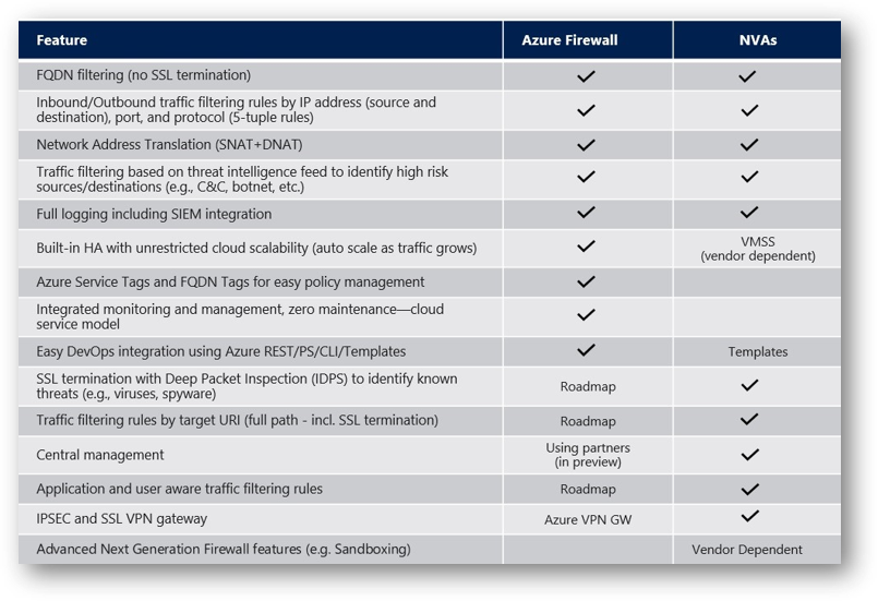 Palo Alto Azure Firewall Solution