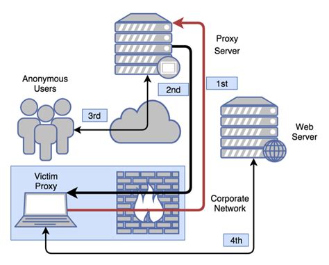 Palo Alto Web Proxy Solution Palo Alto Web Proxy Solution