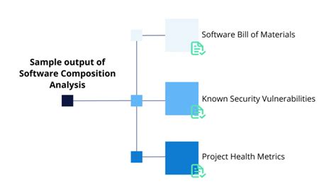 SCA Software Composition Analysis Simplified