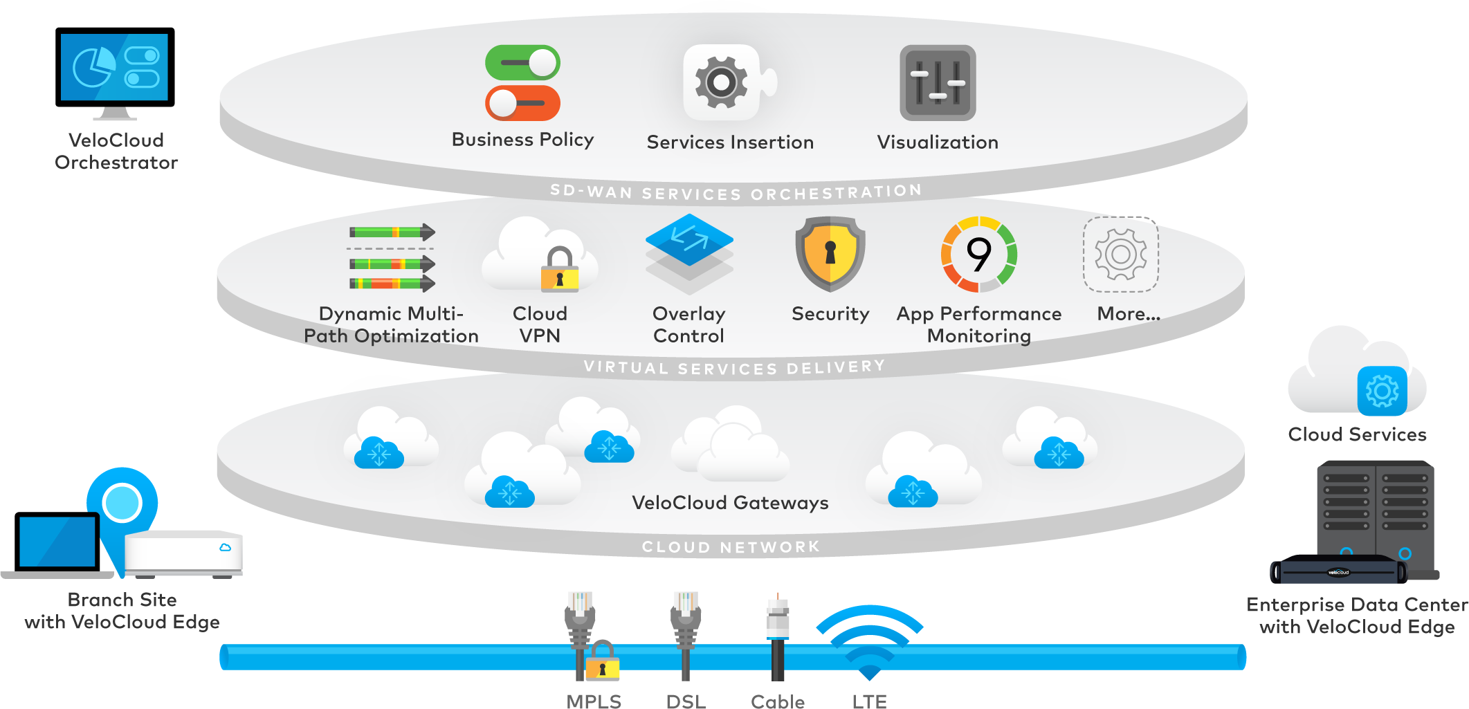 SD WAN Network Architecture Guide
