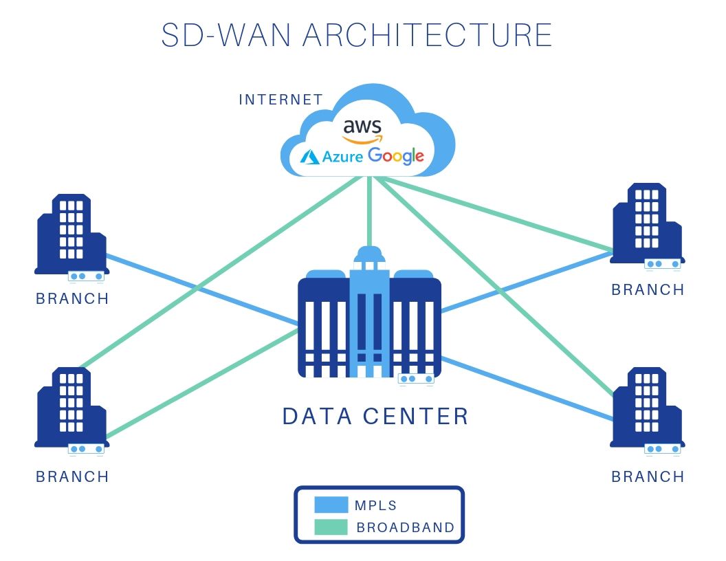 Secure Sd Wan Fortinet Software Defined Wan Sd Wan Solution Secure Sd Wan Fortinet Software Defined Wan Sd Wan Solution