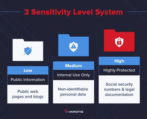 Sensitive Data Classification Guide Sensitive Data Classification Guide