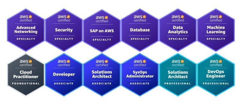 Top 5 AWS Partners