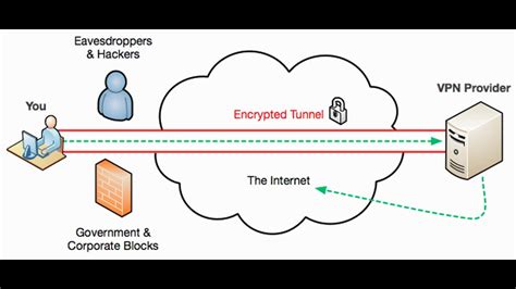Tunneling Protocol Explained