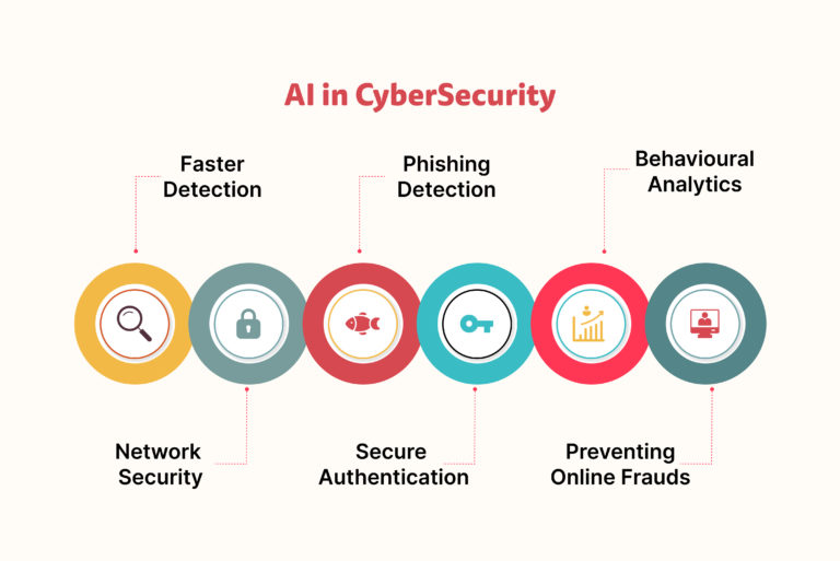Cyber Security Powered By AI
