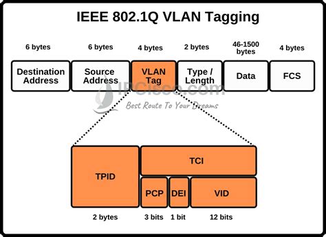 VLAN Tags Explained VLAN Tags Explained