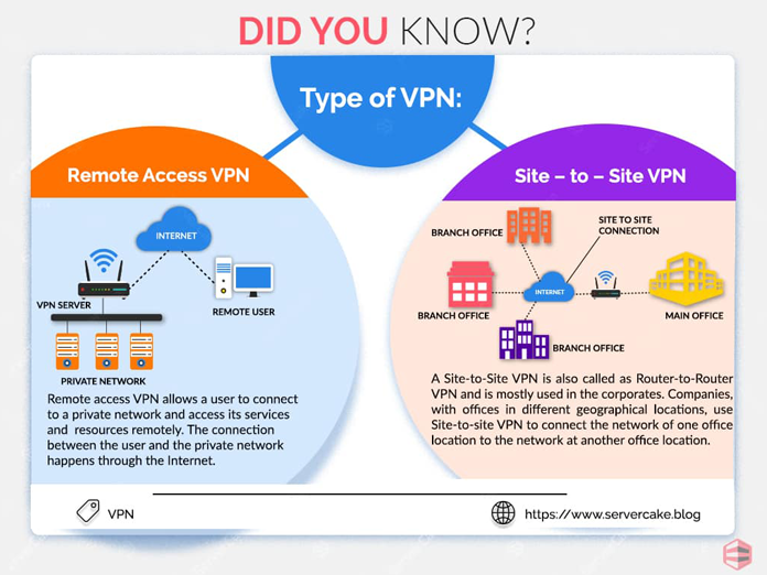 Types of VPN Networks