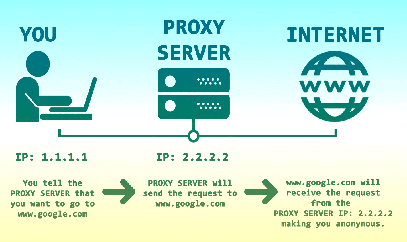 Proxy Sites Explained