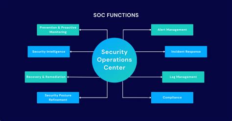 5 SOC Basics