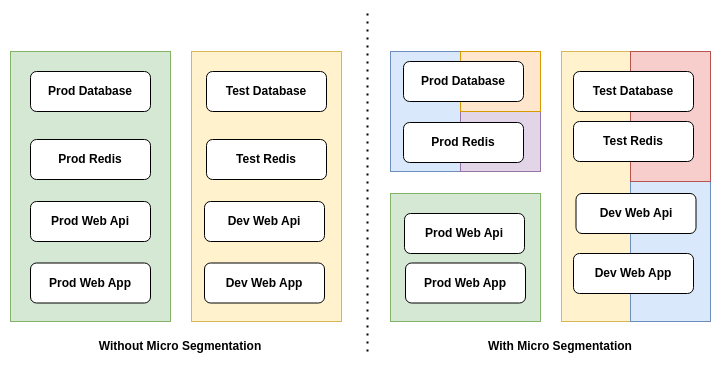 5 Ways Zero Trust Micro Segmentation